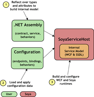 Deployment of a service: creating internal model, applying configuration data, and initializing runtimes.