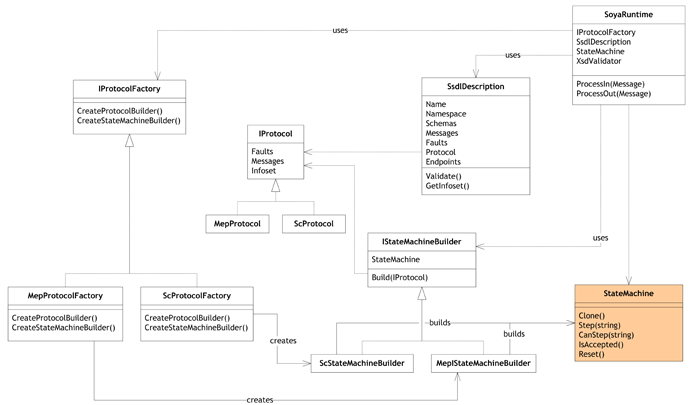 Protocol-(In)Dependent StateMachine Creation