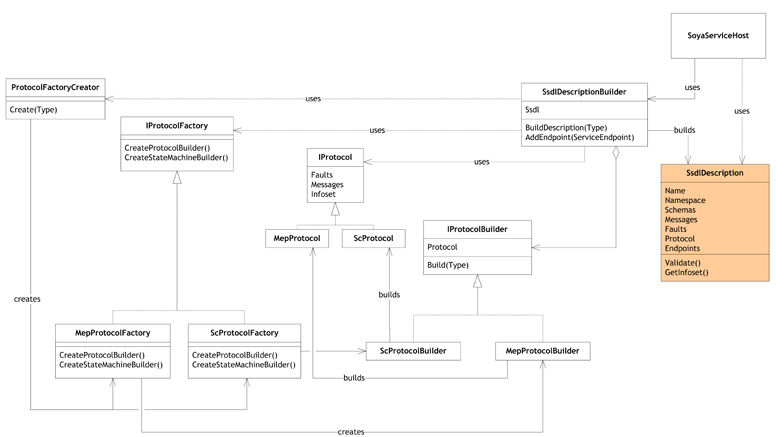 Protocol-(In)Dependent SSDL Contract Creation